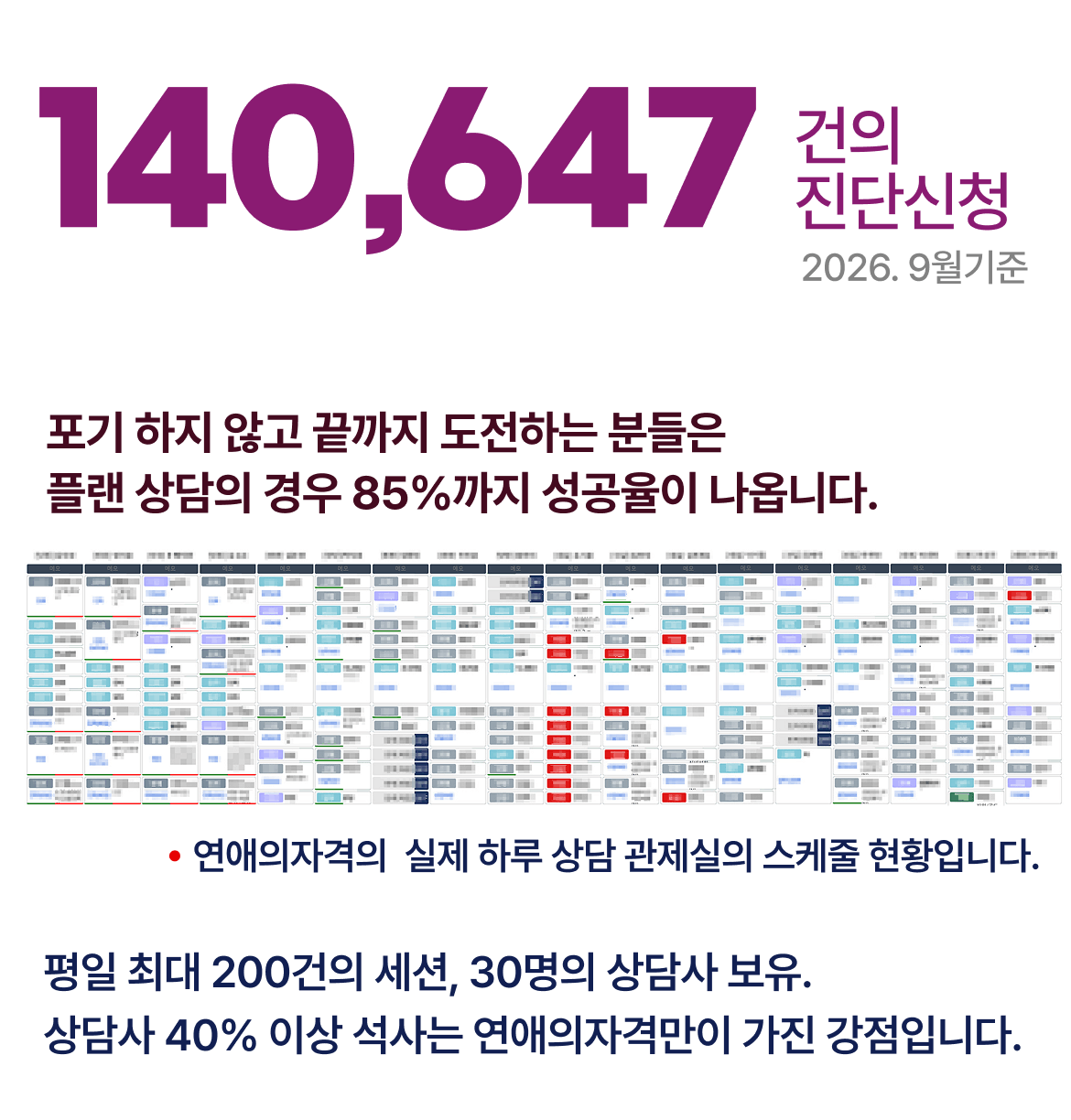 12만 건 이상의 진단 신청과 플랜 상담 성공률 85% 기록 및 상담사 현황